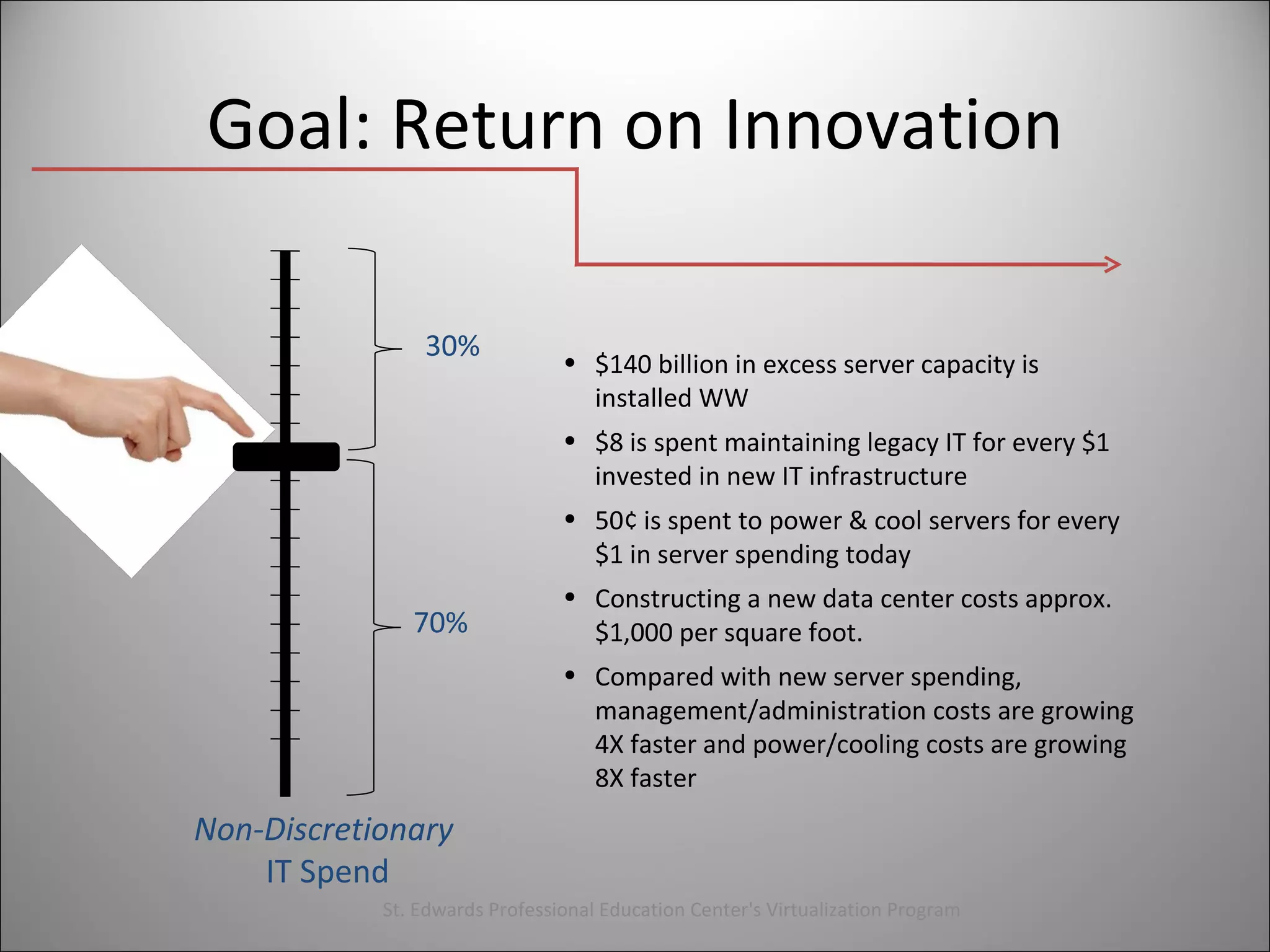 Goal: Return on Innovation 30% 70% Non-Discretionary   IT Spend $140 billion in excess server capacity is installed WW $8 is spent maintaining legacy IT for every $1 invested in new IT infrastructure 50¢ is spent to power & cool servers for every $1 in server spending today Constructing a new data center costs approx. $1,000 per square foot. Compared with new server spending, management/administration costs are growing 4X faster and power/cooling costs are growing 8X faster St. Edwards Professional Education Center's Virtualization Program 