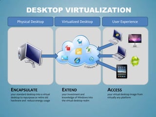 DESKTOP VIRTUALIZATION
     Physical Desktop                  Virtualized Desktop             User Experience




ENCAPSULATE                            EXTEND                      ACCESS
your standard desktop into a virtual   your investment and         your virtual desktop image from
desktop to repurpose or retire old     knowledge of Windows into   virtually any platform
hardware and reduce energy usage       the virtual desktop realm
 