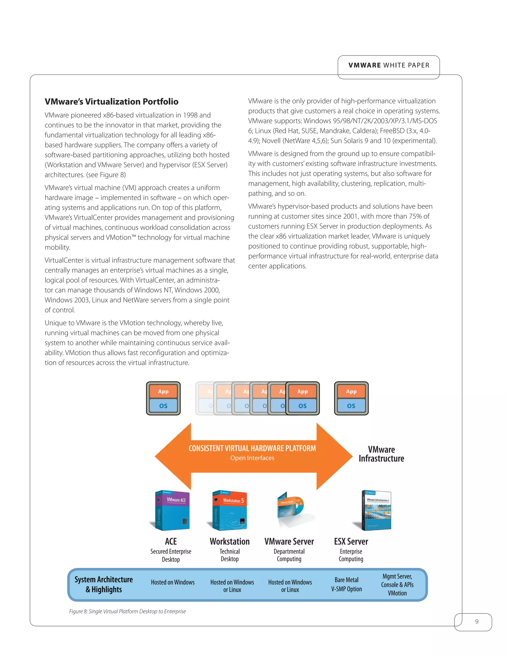 9
VMWARE WHITE PAPER
VMware’s Virtualization Portfolio
VMware pioneered x86-based virtualization in 1998 and
continues to be the innovator in that market, providing the
fundamental virtualization technology for all leading x86-
based hardware suppliers. The company offers a variety of
software-based partitioning approaches, utilizing both hosted
(Workstation and VMware Server) and hypervisor (ESX Server)
architectures. (see Figure 8)
VMware’s virtual machine (VM) approach creates a uniform
hardware image – implemented in software – on which oper-
ating systems and applications run. On top of this platform,
VMware’s VirtualCenter provides management and provisioning
of virtual machines, continuous workload consolidation across
physical servers and VMotion™ technology for virtual machine
mobility.
VirtualCenter is virtual infrastructure management software that
centrally manages an enterprise’s virtual machines as a single,
logical pool of resources. With VirtualCenter, an administra-
tor can manage thousands of Windows NT, Windows 2000,
Windows 2003, Linux and NetWare servers from a single point
of control.
Unique to VMware is the VMotion technology, whereby live,
running virtual machines can be moved from one physical
system to another while maintaining continuous service avail-
ability. VMotion thus allows fast reconfiguration and optimiza-
tion of resources across the virtual infrastructure.
VMware is the only provider of high-performance virtualization
products that give customers a real choice in operating systems.
VMware supports: Windows 95/98/NT/2K/2003/XP/3.1/MS-DOS
6; Linux (Red Hat, SUSE, Mandrake, Caldera); FreeBSD (3.x, 4.0-
4.9); Novell (NetWare 4,5,6); Sun Solaris 9 and 10 (experimental).
VMware is designed from the ground up to ensure compatibil-
ity with customers’existing software infrastructure investments.
This includes not just operating systems, but also software for
management, high availability, clustering, replication, multi-
pathing, and so on.
VMware’s hypervisor-based products and solutions have been
running at customer sites since 2001, with more than 75% of
customers running ESX Server in production deployments. As
the clear x86 virtualization market leader, VMware is uniquely
positioned to continue providing robust, supportable, high-
performance virtual infrastructure for real-world, enterprise data
center applications.
Figure 8: Single Virtual Platform Desktop to Enterprise
CONSISTENTVIRTUAL HARDWARE PLATFORM
Open Interfaces
ACE
Secured Enterprise
Desktop
Workstation
Technical
Desktop
VMware Server
Departmental
Computing
ESX Server
Enterprise
Computing
VMware
Infrastructure
System Architecture
& Highlights
Hosted onWindows Hosted onWindows
or Linux
Bare Metal
V-SMP Option
Hosted onWindows
or Linux
Mgmt Server,
Console & APIs
VMotion
App
OS
Ap
O
p
S
p
S
pp App
OS
App
OS
 