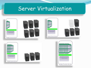 Server Virtualization
 