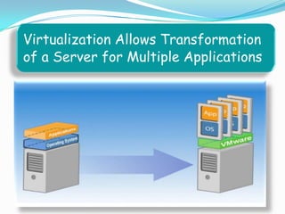 Virtualization Allows Transformation
of a Server for Multiple Applications
 