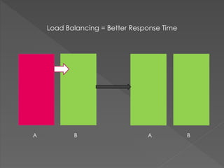 Load Balancing = Better Response Time
B A BA
 