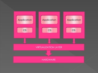 VIRTUALIZATION LAYER
HARDWARE
ApplicationApplication
OSOS
ApplicationApplicationApplicationApplication
OSOSOSOS
 