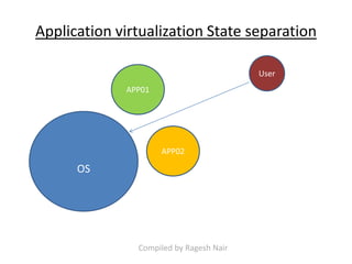 OS
APP01
APP02
User
Application virtualization State separation
Compiled by Ragesh Nair
 