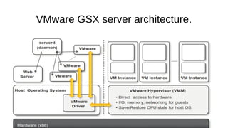 VMware GSX server architecture.
 