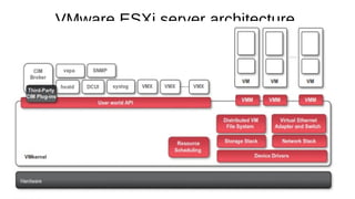 VMware ESXi server architecture.
 