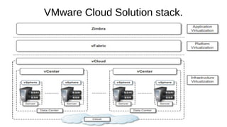 VMware Cloud Solution stack.
 