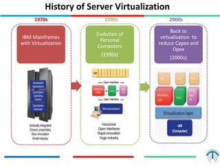 History of Server Virtualization
IBM Mainframes
with Virtualization
Evolution of
Personal
Computers
(1990s)
Back to
virtualization to
reduce Capex and
Opex
(2000s)
1970s 1990s 2000s
 