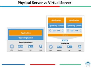 Physical Server vs Virtual Server
 