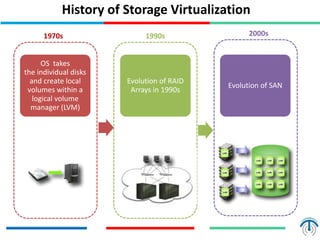 History of Storage Virtualization
1970s 1990s 2000s
OS takes
the individual disks
and create local
volumes within a
logical volume
manager (LVM)
Evolution of RAID
Arrays in 1990s
Evolution of SAN
 