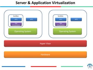 Server & Application Virtualization
Hyper Visor
Hardware
APP1
Operating System
App
Virtualization
Sandbox
APP2 APP1
Operating System
App
Virtualization
Sandbox
APP2
 