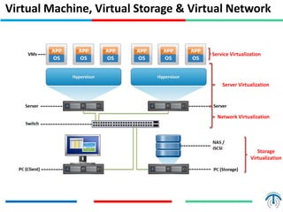 Virtual Machine, Virtual Storage & Virtual Network
Service Virtualization
Server Virtualization
Network Virtualization
Storage
Virtualization
 