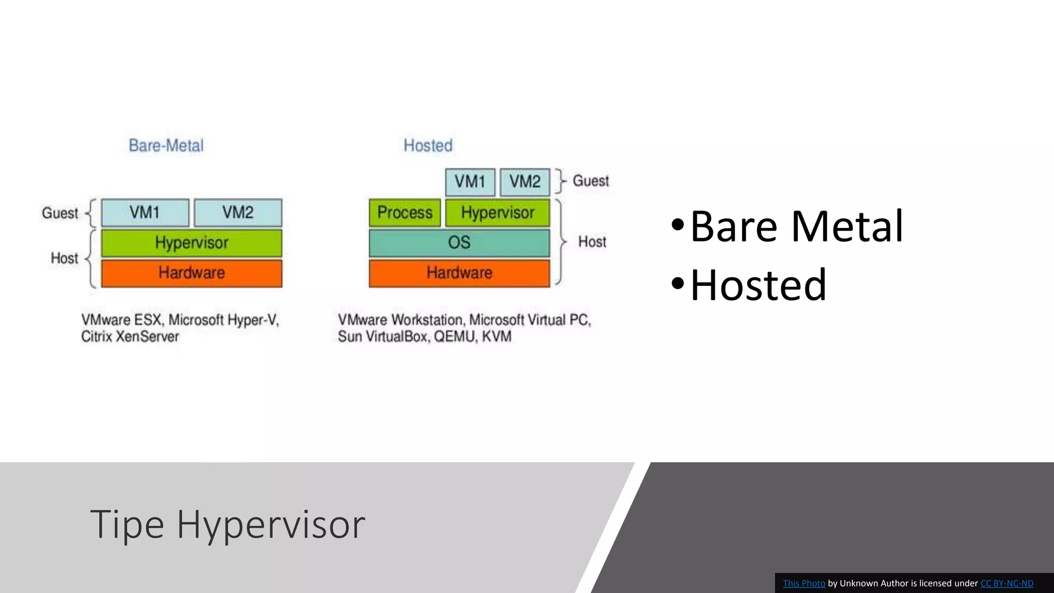 Tipe Hypervisor
•Bare Metal
•Hosted
This Photo by Unknown Author is licensed under CC BY-NC-ND
 