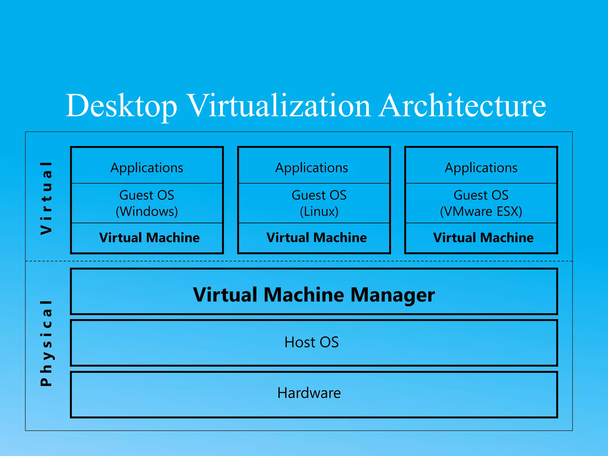 Desktop Virtualization Architecture
Hardware
Host OS
Virtual Machine Manager
Virtual Machine
Guest OS
(VMware ESX)
Applications
Virtual Machine Virtual Machine
Guest OS
(Windows)
Guest OS
(Linux)
Applications Applications
V
i
r
t
u
a
l
P
h
y
s
i
c
a
l
 