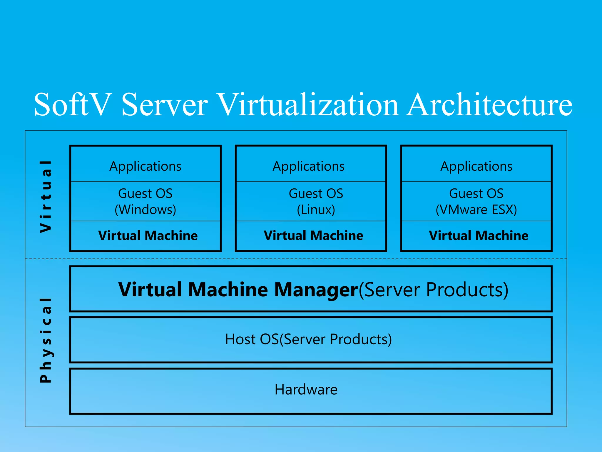 SoftV Server Virtualization Architecture
Hardware
Host OS(Server Products)
Virtual Machine Manager(Server Products)
Virtual Machine
Guest OS
(VMware ESX)
Applications
Virtual Machine Virtual Machine
Guest OS
(Windows)
Guest OS
(Linux)
Applications Applications
V
i
r
t
u
a
l
P
h
y
s
i
c
a
l
 