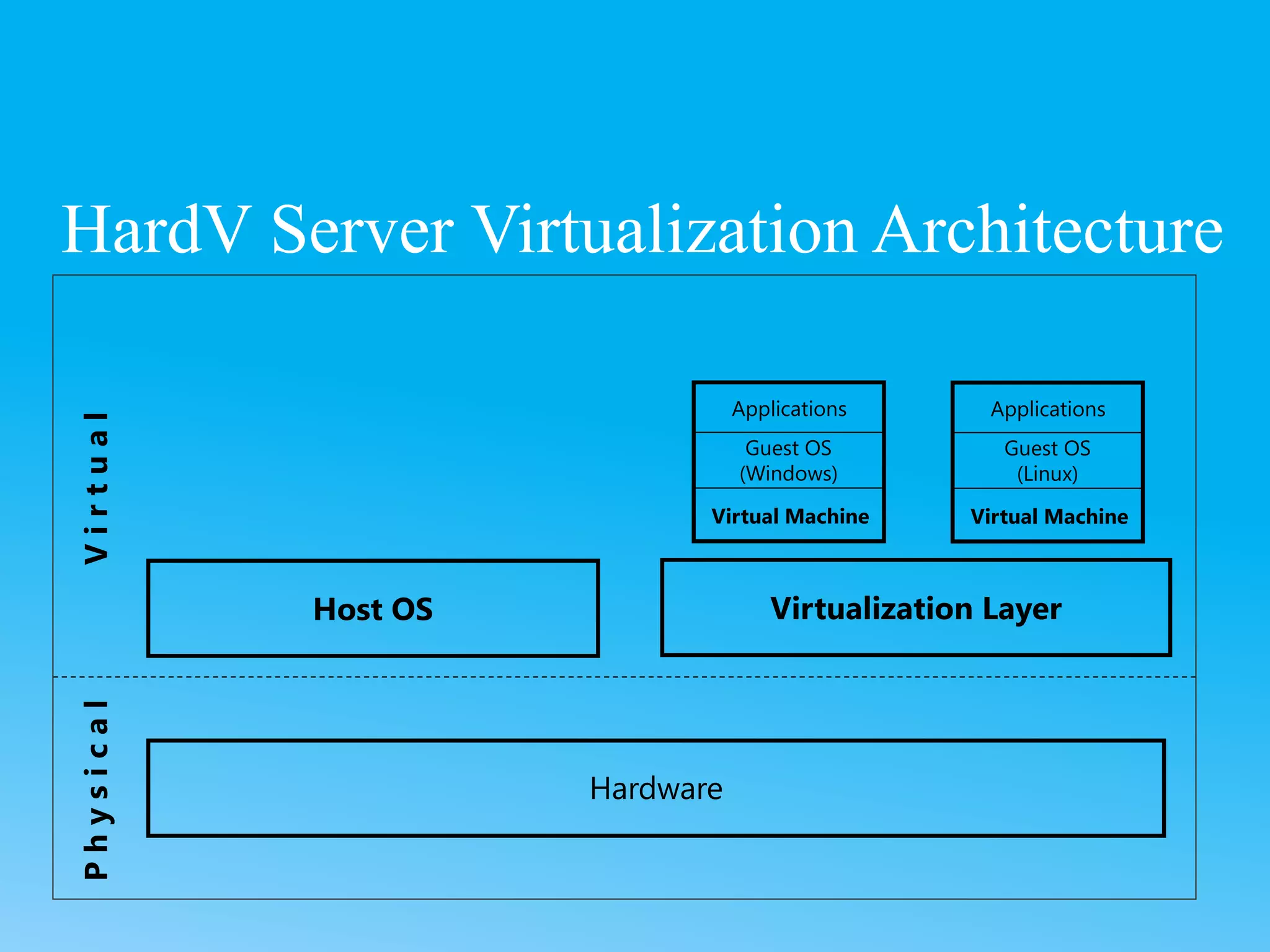 HardV Server Virtualization Architecture
Hardware
Host OS
Applications
Guest OS
(Windows)
V
i
r
t
u
a
l
P
h
y
s
i
c
a
l
Virtualization Layer
Virtual Machine
Applications
Guest OS
(Linux)
Virtual Machine
 