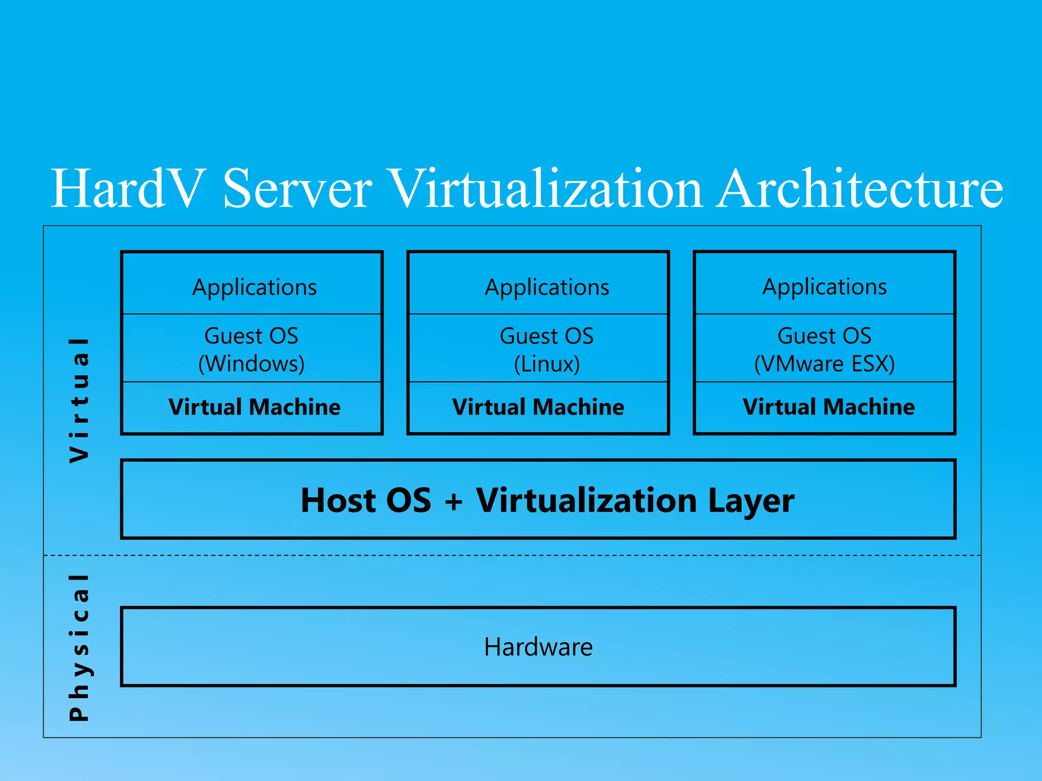 HardV Server Virtualization Architecture
Hardware
Host OS + Virtualization Layer
Virtual Machine
Guest OS
(VMware ESX)
Applications
Virtual Machine Virtual Machine
Guest OS
(Windows)
Guest OS
(Linux)
Applications Applications
V
i
r
t
u
a
l
P
h
y
s
i
c
a
l
 