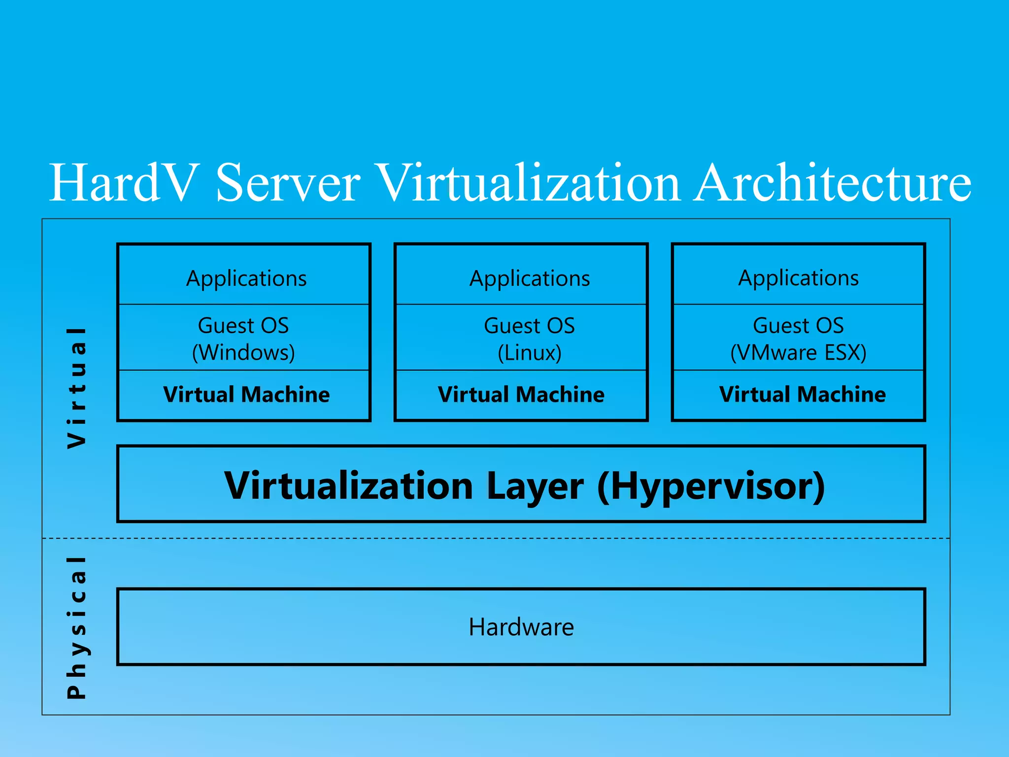 HardV Server Virtualization Architecture
Hardware
Virtualization Layer (Hypervisor)
Virtual Machine
Guest OS
(VMware ESX)
Applications
Virtual Machine Virtual Machine
Guest OS
(Windows)
Guest OS
(Linux)
Applications Applications
V
i
r
t
u
a
l
P
h
y
s
i
c
a
l
 