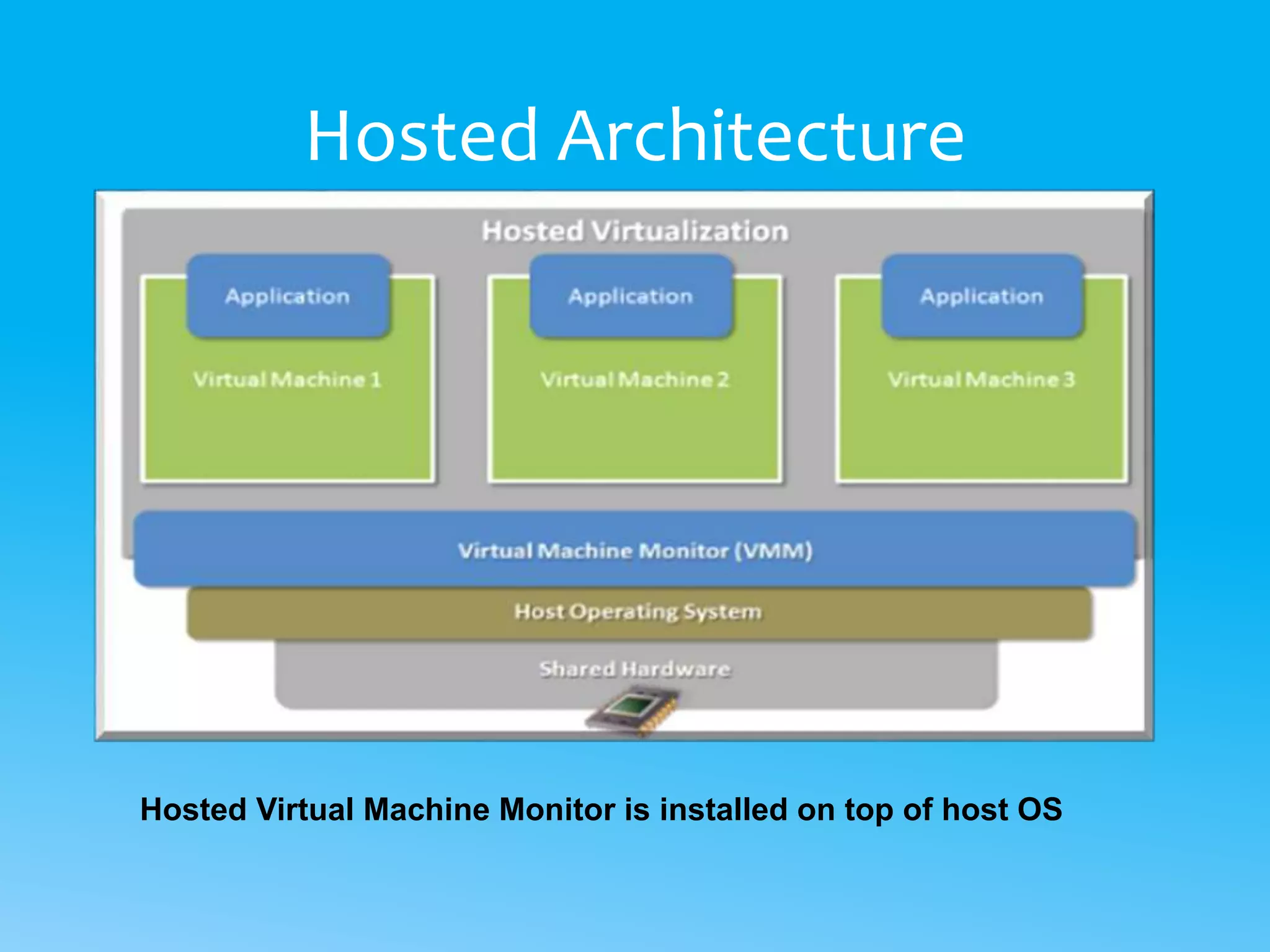 Hosted Architecture
Hosted Virtual Machine Monitor is installed on top of host OS
 