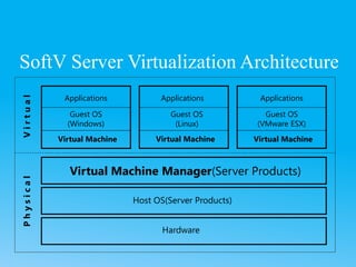 SoftV Server Virtualization Architecture
Hardware
Host OS(Server Products)
Virtual Machine Manager(Server Products)
Virtual Machine
Guest OS
(VMware ESX)
Applications
Virtual Machine Virtual Machine
Guest OS
(Windows)
Guest OS
(Linux)
Applications Applications
V
i
r
t
u
a
l
P
h
y
s
i
c
a
l
 