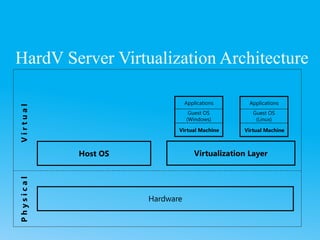 HardV Server Virtualization Architecture
Hardware
Host OS
Applications
Guest OS
(Windows)
V
i
r
t
u
a
l
P
h
y
s
i
c
a
l
Virtualization Layer
Virtual Machine
Applications
Guest OS
(Linux)
Virtual Machine
 
