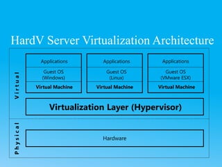 HardV Server Virtualization Architecture
Hardware
Virtualization Layer (Hypervisor)
Virtual Machine
Guest OS
(VMware ESX)
Applications
Virtual Machine Virtual Machine
Guest OS
(Windows)
Guest OS
(Linux)
Applications Applications
V
i
r
t
u
a
l
P
h
y
s
i
c
a
l
 