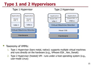 Type 1 and 2 Hypervisors
15
Type 1 Hypervisor Type 2 Hypervisor
 Taxonomy of VMMs:
1. Type 1 Hypervisor (bare metal, native): supports multiple virtual machines
and runs directly on the hardware (e.g., VMware ESX , Xen, Denali)
2. Type 2 Hypervisor (hosted) VM - runs under a host operating system (e.g.,
user-mode Linux)
 