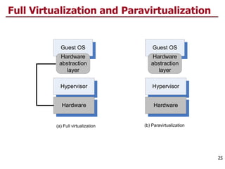 Full Virtualization and Paravirtualization
25
Guest OS
Hypervisor
Hardware
abstraction
layer
Hardware
Guest OS
Hypervisor
Hardware
abstraction
layer
Hardware
(a) Full virtualization (b) Paravirtualization
 