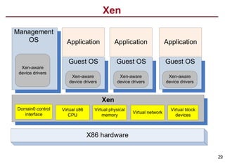 Xen
29
X86 hardware
Domain0 control
interface
Virtual x86
CPU
Virtual physical
memory
Virtual network
Virtual block
devices
Xen
Management
OS
Xen-aware
device drivers
Application Application Application
Guest OS
Xen-aware
device drivers
Guest OS
Xen-aware
device drivers
Xen-aware
device drivers
Guest OS
Xen-aware
device drivers
 