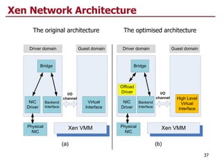 The original architecture The optimised architecture
37
Driver domain Guest domain
Virtual
Interface
Backend
Interface
NIC
Driver
Physical
NIC
Xen VMM
Bridge
(a)
Driver domain Guest domain
High Level
Virtual
Interface
Backend
Interface
NIC
Driver
Physical
NIC
Xen VMM
(b)
I/O
channel
I/O
channel
Offload
Driver
Bridge
Xen Network Architecture
 