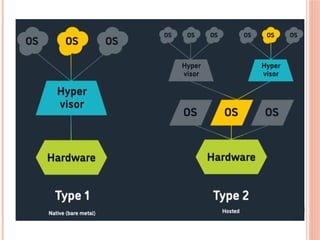 Virtualization Types of Virtualization and Types of Hupervisors | PPT