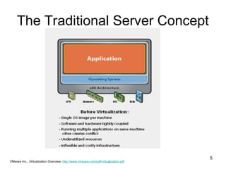 Comprehensive Introduction to Virtualization and Cloud Computing ...