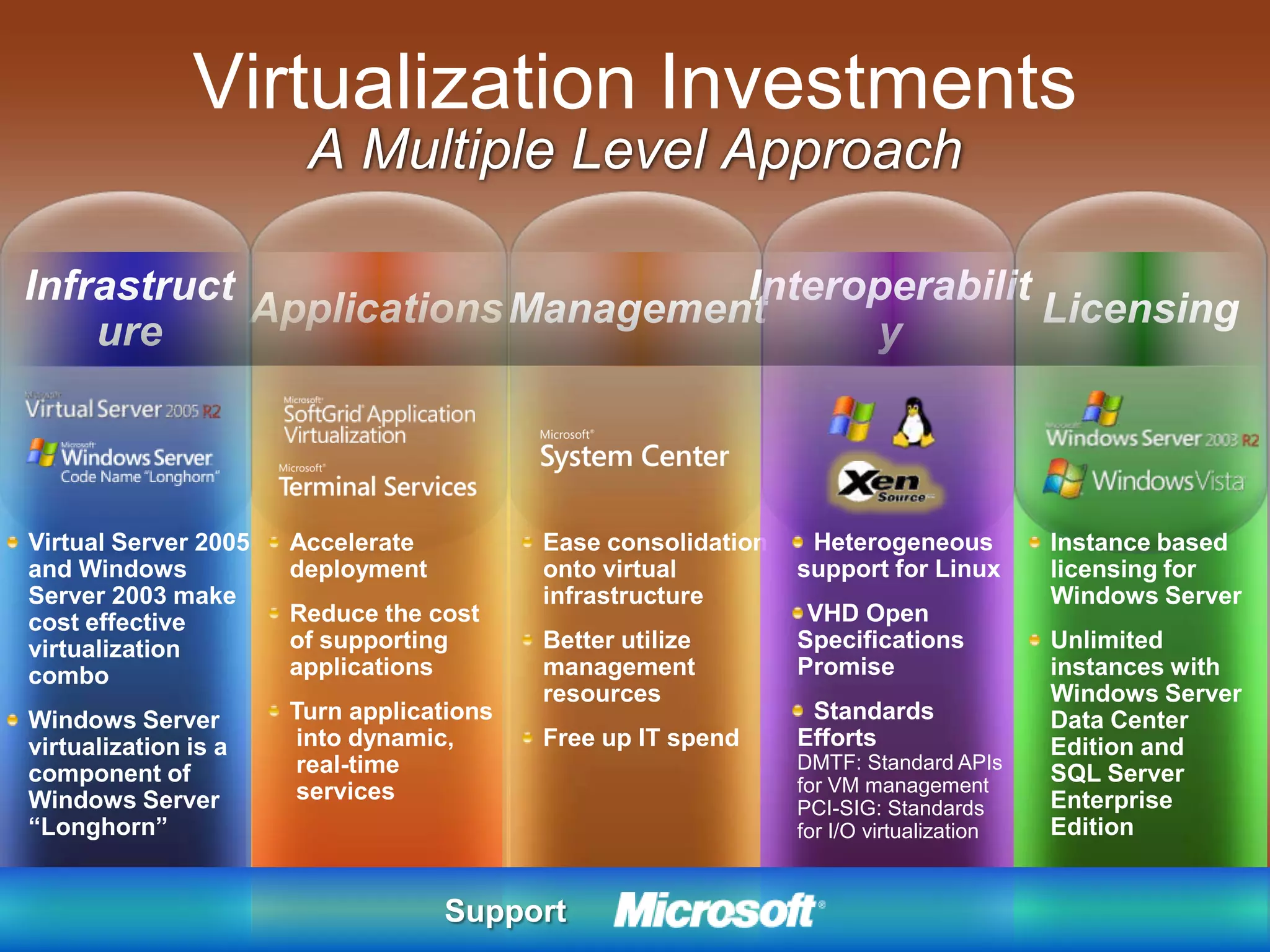 Reduce Total Cost of OwnershipChallenge:Multiple management tools and learning curvesServer VirtualizationApplication VirtualizationPresentation VirtualizationSolution: A single management platform:- Seamlessly manage both physical and virtual from the same “pane of glass”- Manage diversified virtualization- Leverage functionality of time-tested management toolsDesktop VirtualizationApplication Virtualization