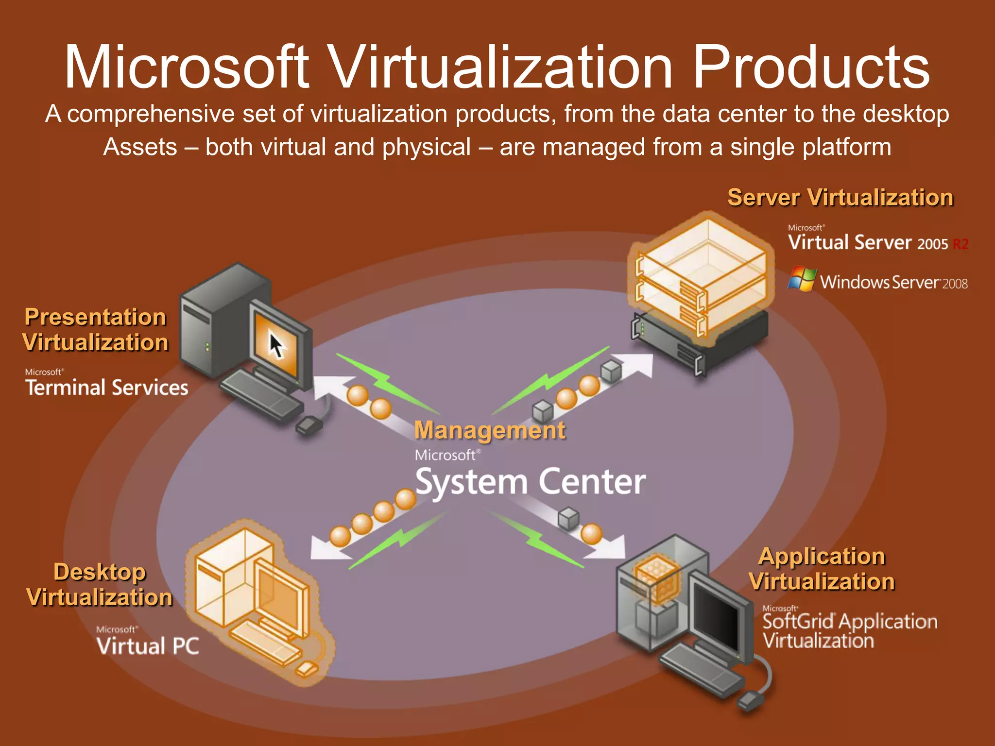 Microsoft Virtualization ProductsA comprehensive set of virtualization products, from the data center to the desktopAssets – both virtual and physical – are managed from a single platformServer VirtualizationPresentation VirtualizationManagementApplication VirtualizationDesktop Virtualization