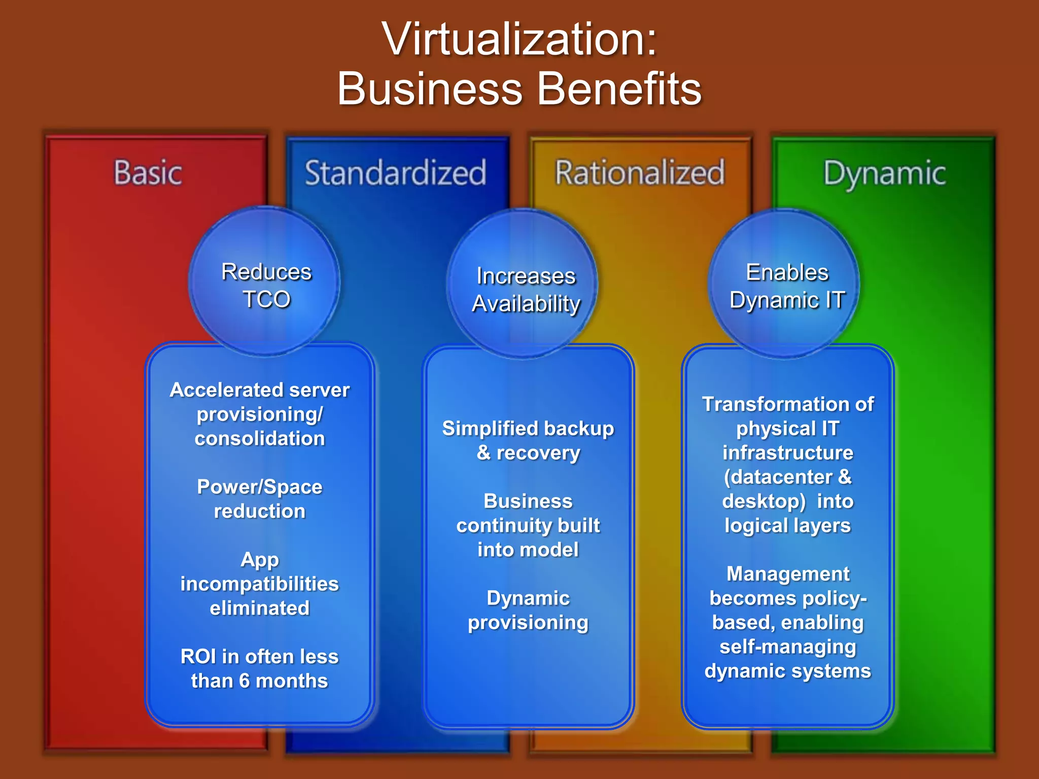 Virtualization: Business BenefitsAccelerated server provisioning/ consolidationPower/Space reductionApp incompatibilities eliminatedROI in often less than 6 monthsSimplified backup & recoveryBusiness continuity built into model Dynamic provisioningTransformation of physical IT infrastructure (datacenter & desktop)  into logical layersManagement becomes policy-based, enabling self-managing dynamic systemsReducesTCOEnablesDynamic ITIncreasesAvailability