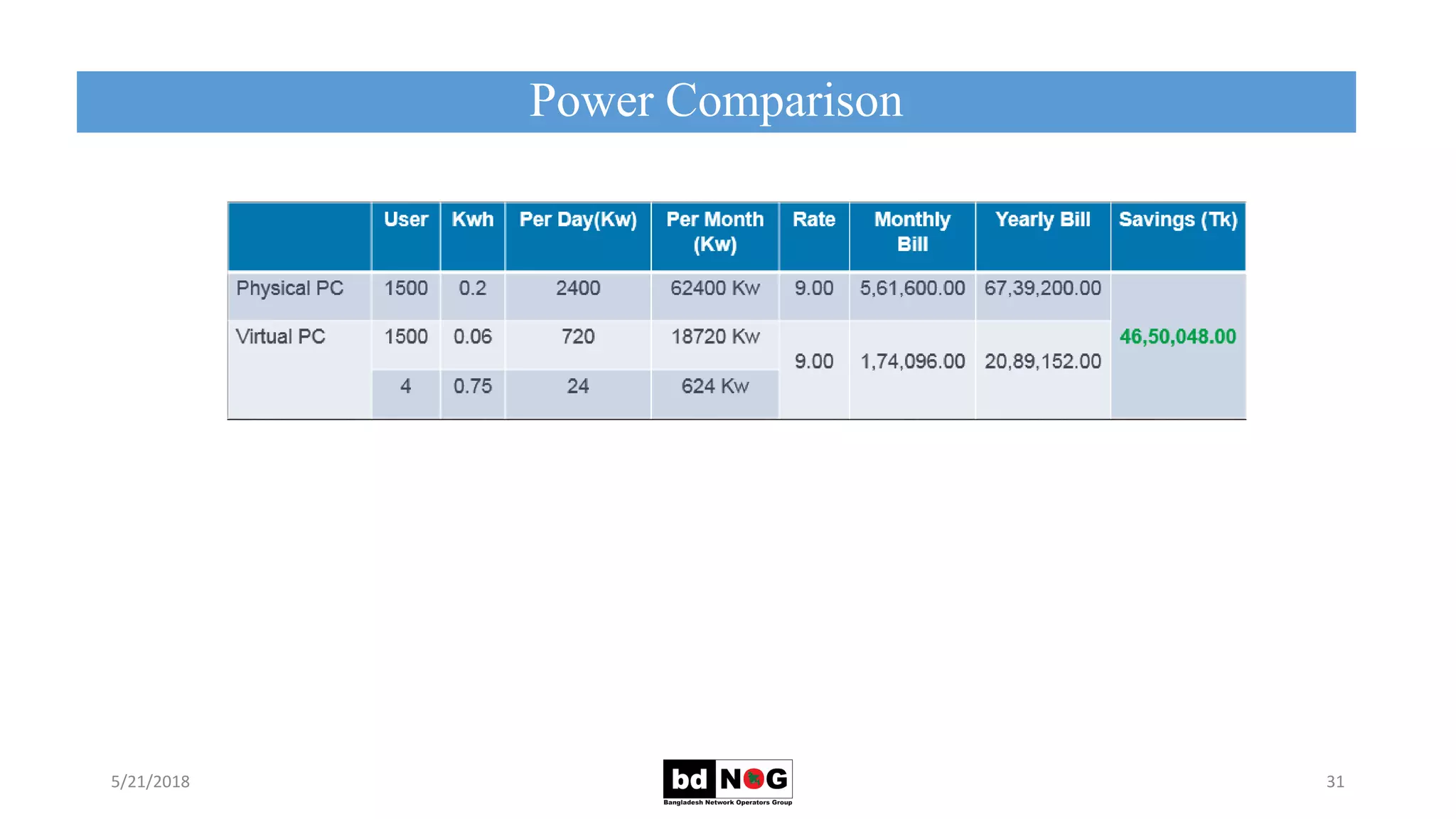 Power Comparison
5/21/2018 31
 