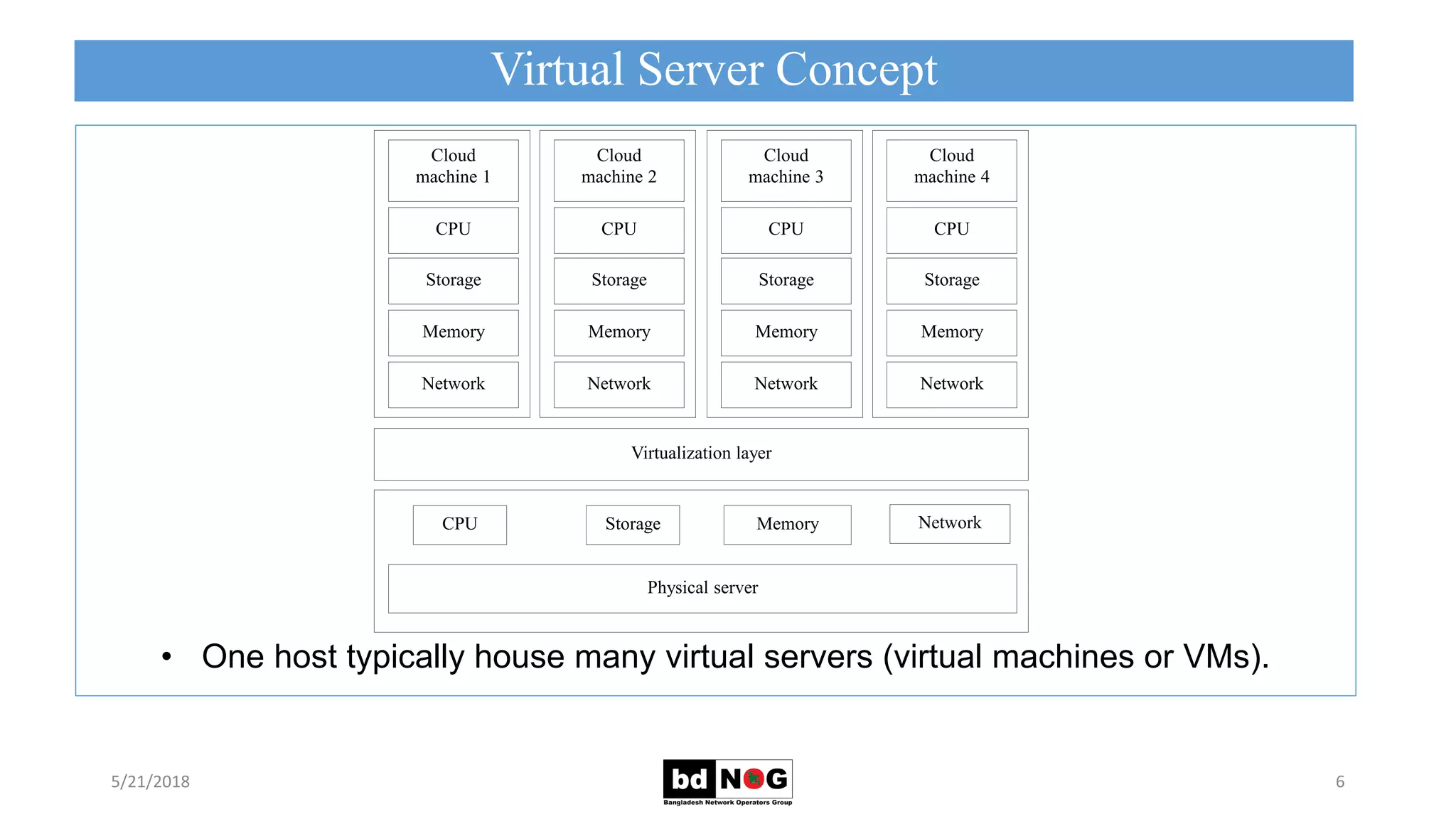 Virtual Server Concept
5/21/2018 6
• One host typically house many virtual servers (virtual machines or VMs).
Cloud
machine 2
CPU
Storage
Memory
Network
Cloud
machine 1
CPU
Storage
Memory
Network
Cloud
machine 4
CPU
Storage
Memory
Network
Cloud
machine 3
CPU
Storage
Memory
Network
Virtualization layer
Physical server
CPU Memory NetworkStorage
 