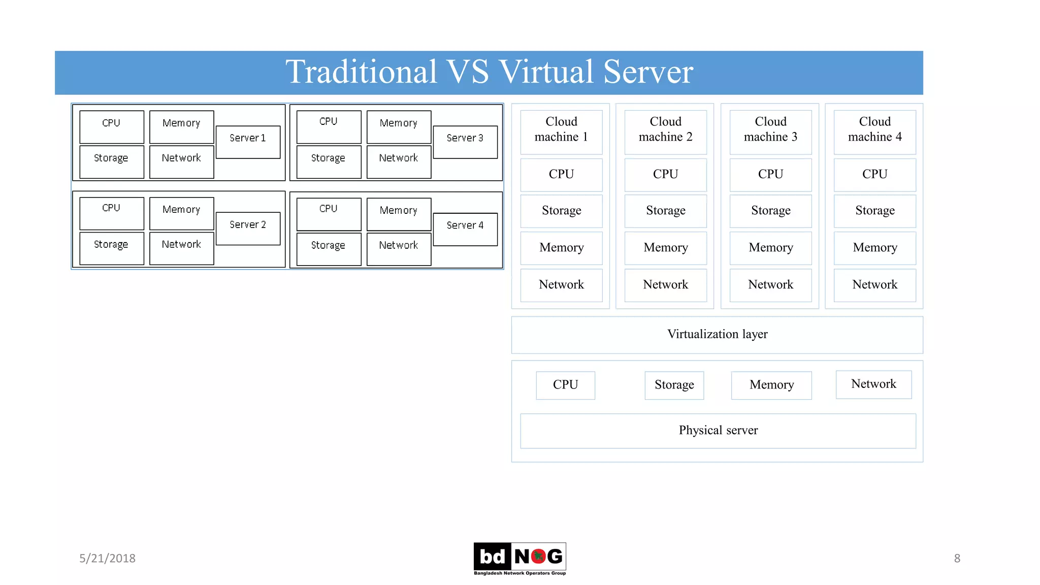 Traditional VS Virtual Server
5/21/2018 8
Cloud
machine 2
CPU
Storage
Memory
Network
Cloud
machine 1
CPU
Storage
Memory
Network
Cloud
machine 4
CPU
Storage
Memory
Network
Cloud
machine 3
CPU
Storage
Memory
Network
Virtualization layer
Physical server
CPU Memory NetworkStorage
 