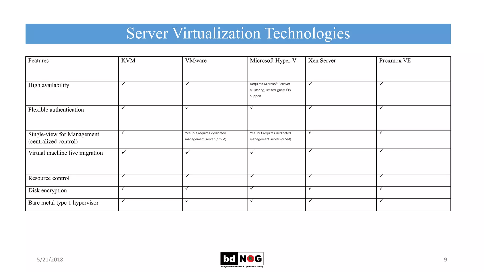 Server Virtualization Technologies
5/21/2018 9
Features KVM VMware Microsoft Hyper-V Xen Server Proxmox VE
High availability   Requires Microsoft Failover
clustering, limited guest OS
support
 
Flexible authentication     
Single-view for Management
(centralized control)
 Yes, but requires dedicated
management server (or VM)
Yes, but requires dedicated
management server (or VM)
 
Virtual machine live migration     
Resource control     
Disk encryption     
Bare metal type 1 hypervisor     
 