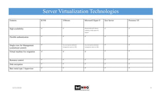 Server Virtualization Technologies
5/21/2018 9
Features KVM VMware Microsoft Hyper-V Xen Server Proxmox VE
High availability   Requires Microsoft Failover
clustering, limited guest OS
support
 
Flexible authentication     
Single-view for Management
(centralized control)
 Yes, but requires dedicated
management server (or VM)
Yes, but requires dedicated
management server (or VM)
 
Virtual machine live migration     
Resource control     
Disk encryption     
Bare metal type 1 hypervisor     
 