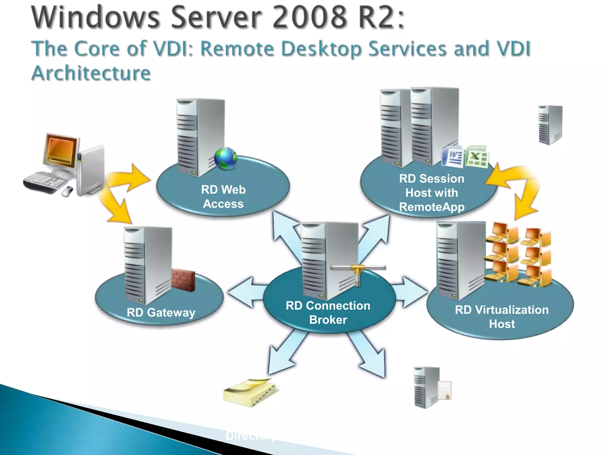System
                                                                        Center and
                                                     RD Session
                         RD Web                                           App-V
                                                      Host with
                         Access                      RemoteApp
RD Client




                                     RD Connection           RD Virtualization
            RD Gateway
                                        Broker                     Host




                              Active                 Licensing
                            Directory®                 Server
 