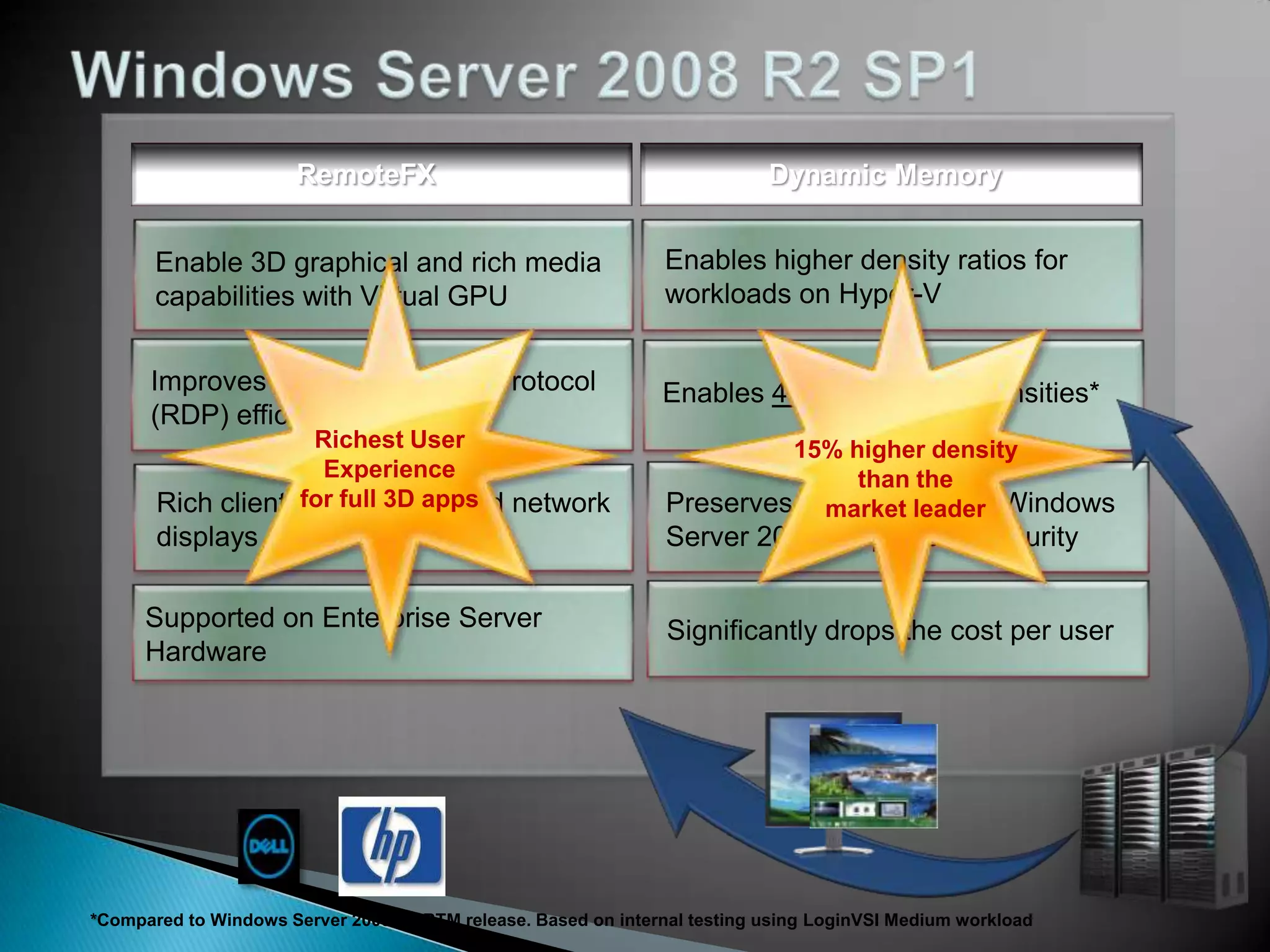 RemoteFX                                             Dynamic Memory




                        Richest User                                          15% higher density
                         Experience                                                than the
                       for full 3D apps                                         market leader




*Compared to Windows Server 2008 R2 RTM release. Based on internal testing using LoginVSI Medium workload
 