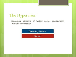 The Hypervisor
Conceptual diagram of typical server configuration
without virtualization
 