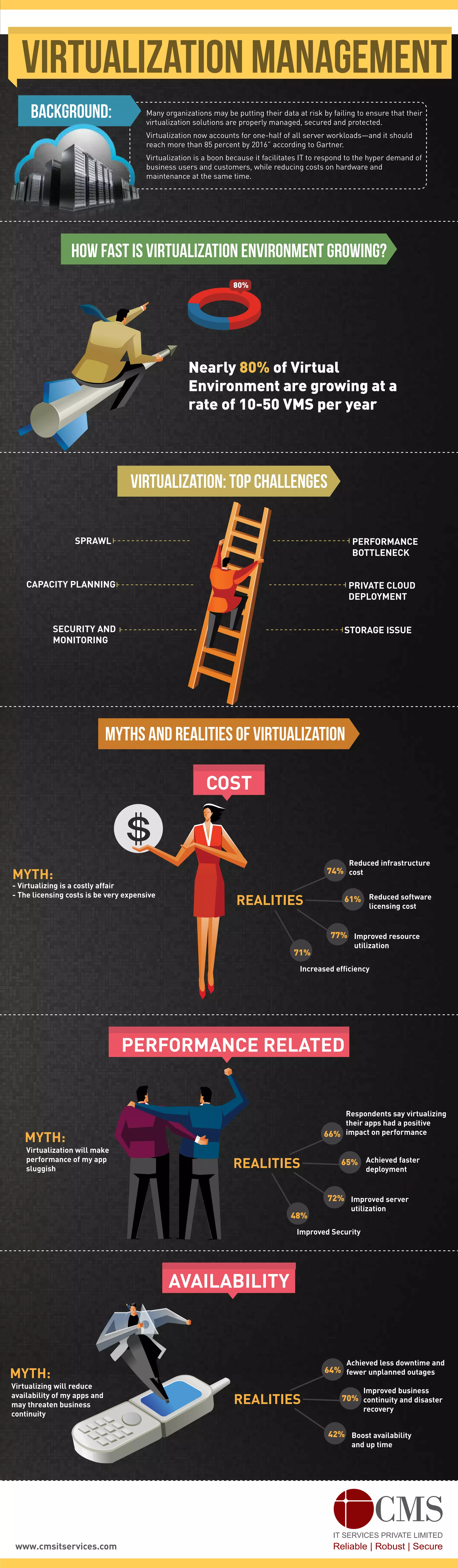 VIRTUALIZATION MANAGEMENT
Many organizations may be putting their data at risk by failing to ensure that their
virtualization solutions are properly managed, secured and protected.
Virtualization now accounts for one-half of all server workloads—and it should
reach more than 85 percent by 2016” according to Gartner.
Virtualization is a boon because it facilitates IT to respond to the hyper demand of
business users and customers, while reducing costs on hardware and
maintenance at the same time.
Nearly 80% of Virtual
Environment are growing at a
rate of 10-50 VMS per year
Background:
Virtualization: Top Challenges
Myths and Realities of Virtualization
How fast is virtualization environment growing?
80%
SPRAWL
CAPACITY PLANNING
SECURITY AND
MONITORING
PERFORMANCE
BOTTLENECK
PRIVATE CLOUD
DEPLOYMENT
STORAGE ISSUE
COST
MYTH:
- Virtualizing is a costly affair
- The licensing costs is be very expensive
REALITIES
74%
61%
77%
71%
Reduced infrastructure
cost
Reduced software
licensing cost
Improved resource
utilization
Increased efficiency
PERFORMANCE RELATED
MYTH:
REALITIES
66%
65%
72%
48%
Respondents say virtualizing
their apps had a positive
impact on performance
Achieved faster
deployment
Improved server
utilization
Improved Security
Virtualization will make
performance of my app
sluggish
AVAILABILITY
MYTH:
REALITIES
64%
70%
42%
Achieved less downtime and
fewer unplanned outages
Improved business
continuity and disaster
recovery
Boost availability
and up time
Virtualizing will reduce
availability of my apps and
may threaten business
continuity
www.cmsitservices.com