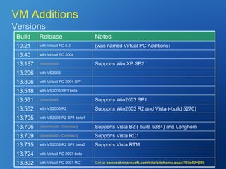 VM Additions Versions Get at  connect.microsoft.com/site/sitehome.aspx?SiteID=288 with Virtual PC 2007 RC 13.802 with Virtual PC 2007 beta 13.724 Supports Vista RTM with VS2005 R2 SP1 beta2 13.715 Supports Vista RC1 (download - Connect) 13.709 Supports Vista B2 (-build 5384) and Longhorn (download - Connect) 13.706 with VS2005 R2 SP1 beta1 13.705 with Virtual PC 2004 SP1 13.306 (was named Virtual PC Additions) with Virtual PC 5.2 10.21 with Virtual PC 2004 13.40 Supports Win XP SP2 (download) 13.187 Supports Win2003 R2 and Vista (-build 5270) with VS2005 R2 13.552 Supports Win2003 SP1 (download) 13.531 with VS2005 SP1 beta 13.518 with VS2005 13.206 Notes Release Build 