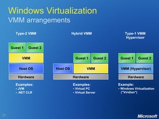 Windows Virtualization VMM arrangements Hardware Host OS VMM Guest 1 Guest 2 Hardware VMM (Hypervisor) Guest 1 Guest 2 Hardware VMM Guest 1 Guest 2 Host OS Type-2 VMM Examples: -  JVM -  .NET CLR Examples: -  Virtual PC -  Virtual Server Example: -  Windows Virtualization ("Viridian") Type-1 VMM Hypervisor Hybrid VMM 