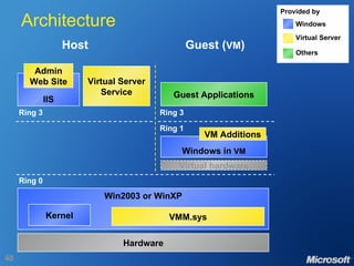 Architecture Win2003 or WinXP Kernel VMM.sys Ring 0 Hardware Host Guest ( VM ) Ring 1 Ring 3 Windows in  VM VM Additions Guest Applications Ring 3 Virtual Server Service IIS Admin Web Site Virtual hardware Provided by Windows Virtual Server Others 