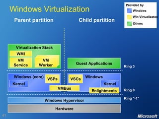 Windows Virtualization Windows (core) Kernel Windows Hypervisor Ring 0 Hardware Parent partition Child partition Ring 3 Guest Applications Ring "-1" Windows VMBus Enlightments Kernel VSPs VSCs Virtualization Stack VM Service WMI VM Worker Provided by Windows Win Virtualizaton Others 