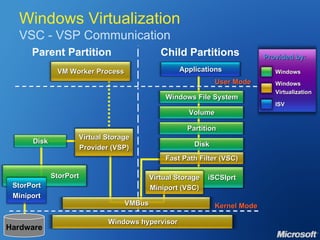 Windows Virtualization VSC - VSP Communication Parent Partition Child Partitions Kernel Mode Provided by: Windows ISV Windows  Virtualization Hardware User Mode Windows hypervisor Applications VMBus Windows File System Volume Partition Disk Fast Path Filter (VSC) iSCSIprt Virtual Storage Miniport (VSC) Virtual Storage Provider (VSP) StorPort StorPort Miniport VM Worker Process Disk 