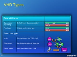 VHD Types Guest Host Guest 2TB 2TB 2TB Host SP1 SP2 Host 2TB 1GB Session Flush memory to disk (*.vsv) Saved states Persistent parent-child hierarchy Differencing Non-persistent, per VM (*.vud) Undo State drive types Highest performance type Fixed size Default type:  Grows as needed Dynamically expanding Base VHD types VM Base Base 